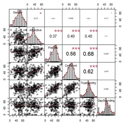 Perceptual Cue Weighting Is Influenced by the Listener's Gender and Subjective Evaluations of the Speaker: The Case of English Stop Voicing